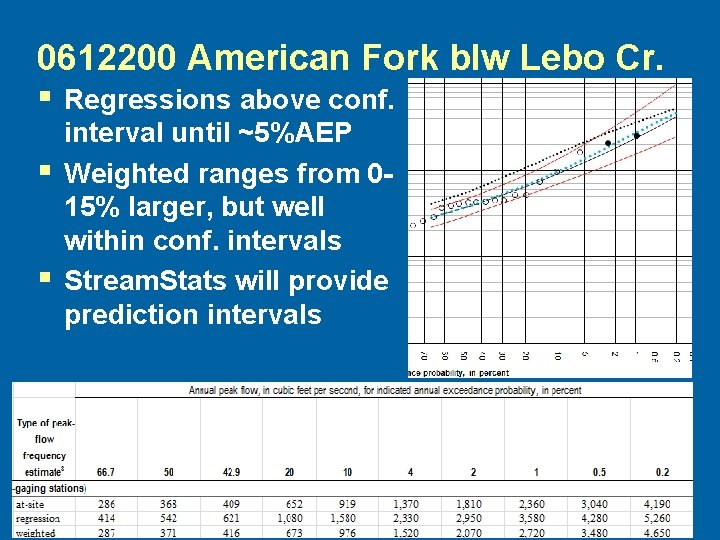 0612200 American Fork blw Lebo Cr. § Regressions above conf. § § interval until