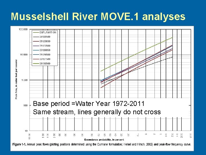 Musselshell River MOVE. 1 analyses Base period =Water Year 1972 -2011 Same stream, lines
