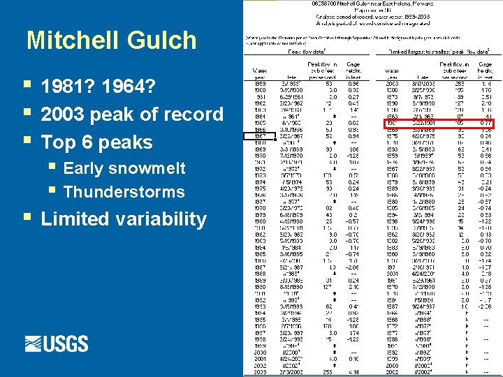 Mitchell Gulch § § § 1981? 1964? 2003 peak of record Top 6 peaks