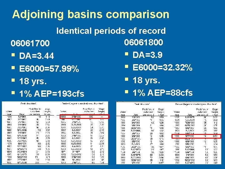 Adjoining basins comparison Identical periods of record 06061800 06061700 § DA=3. 9 § DA=3.