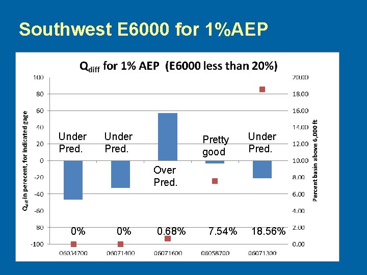 Southwest E 6000 for 1%AEP Under Pred. Pretty good Under Pred. Over Pred. 0%