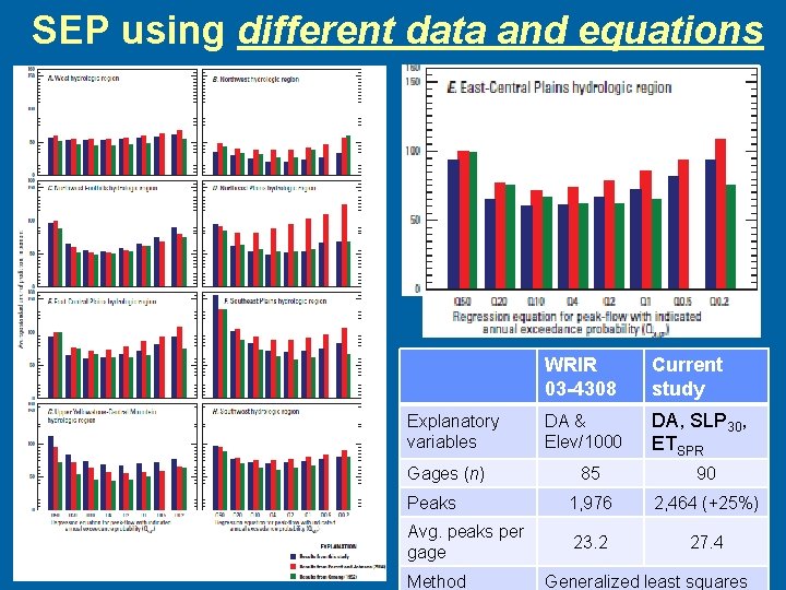 SEP using different data and equations Explanatory variables Gages (n) WRIR 03 -4308 Current