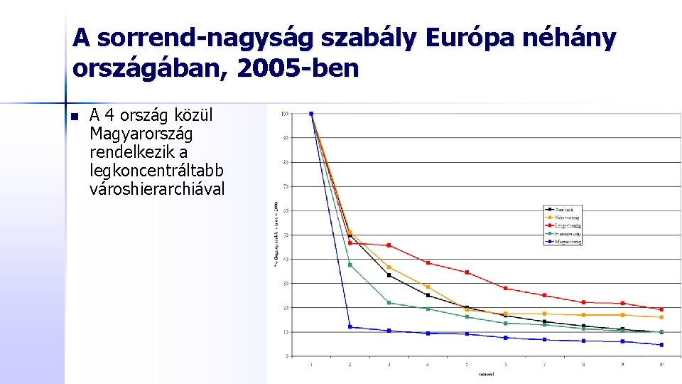 A sorrend-nagyság szabály Európa néhány országában, 2005 -ben n A 4 ország közül Magyarország