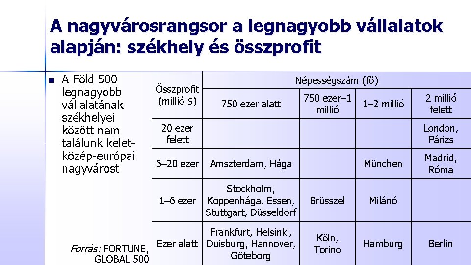 A nagyvárosrangsor a legnagyobb vállalatok alapján: székhely és összprofit n A Föld 500 legnagyobb