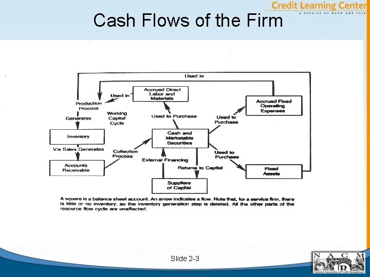 Cash Flows of the Firm Slide 2 -3 