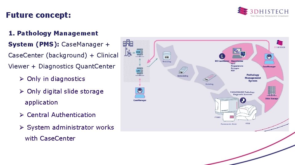 Future concept: 1. Pathology Management System (PMS): Case. Manager + Case. Center (background) +