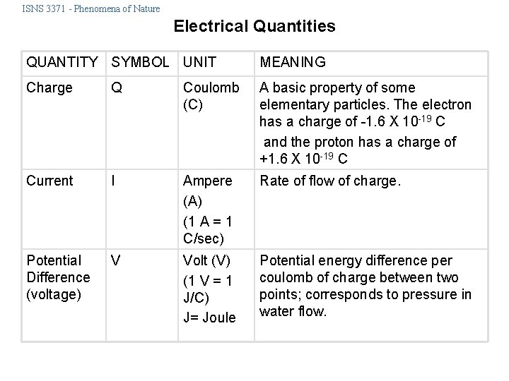 ISNS 3371 - Phenomena of Nature Electrical Quantities QUANTITY SYMBOL UNIT MEANING Charge Q