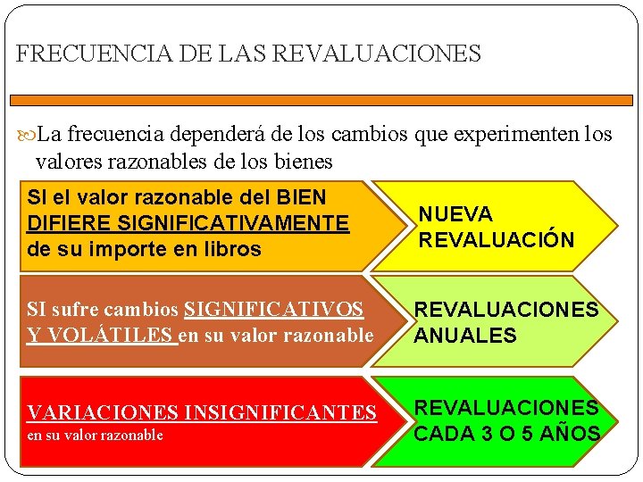 FRECUENCIA DE LAS REVALUACIONES La frecuencia dependerá de los cambios que experimenten los valores