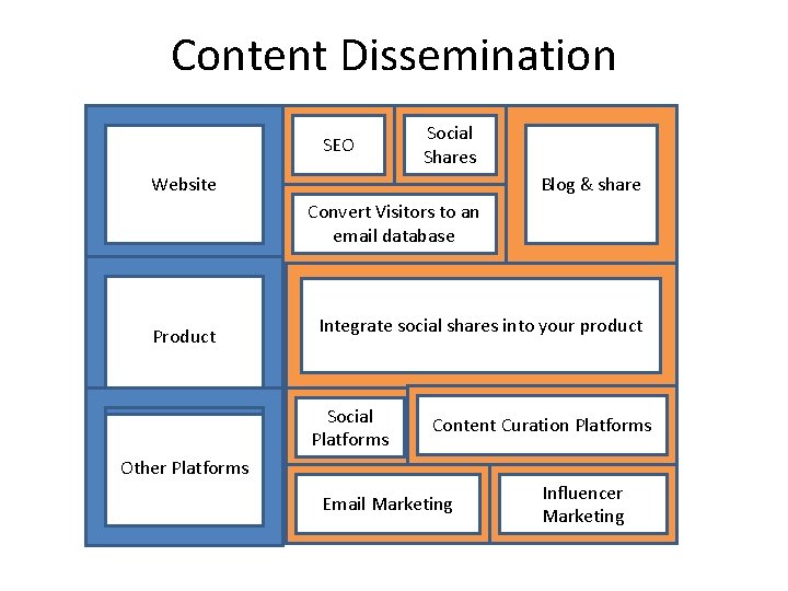 Content Dissemination SEO Social Shares Blog & share Website Convert Visitors to an email