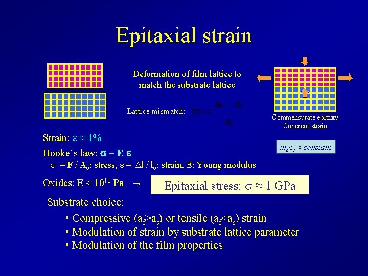 Epitaxial strain Deformation of film lattice to match the substrate lattice Lattice mismatch: Strain: