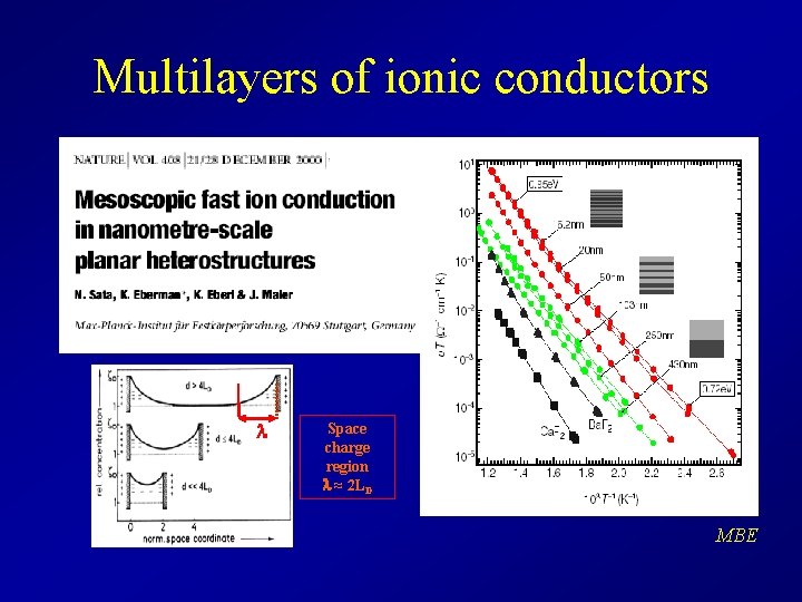 Multilayers of ionic conductors l Space charge region l ≈ 2 LD MBE 