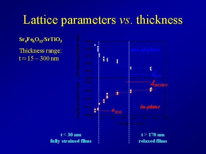 Sr 4 Fe 6 O 13/Sr. Ti. O 3 In-plane parameter (nm) Thickness range: