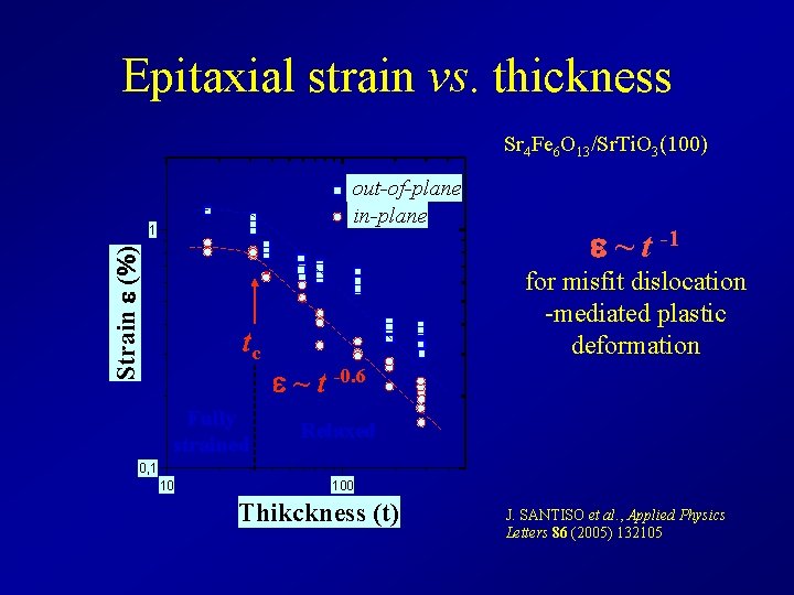 Epitaxial strain vs. thickness Sr 4 Fe 6 O 13/Sr. Ti. O 3(100) out-of-plane