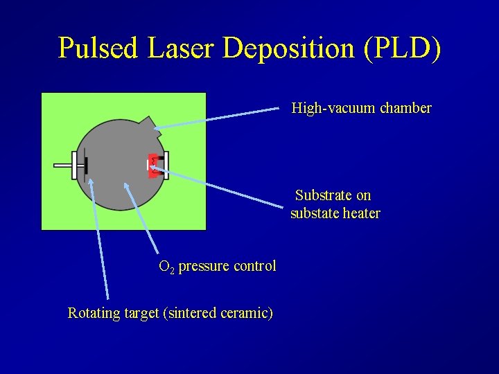 Pulsed Laser Deposition (PLD) High-vacuum chamber Substrate on substate heater O 2 pressure control