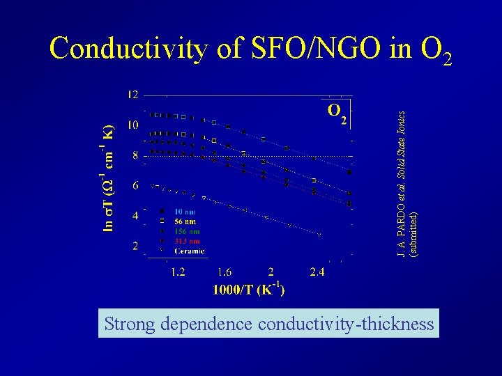 J. A. PARDO et al. Solid State Ionics (submitted) Conductivity of SFO/NGO in O