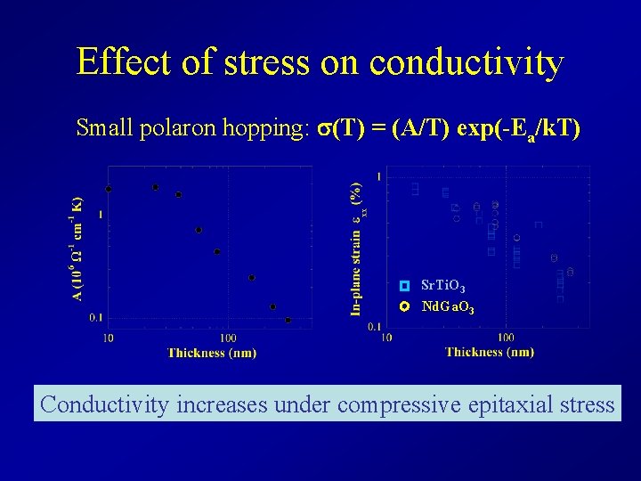 Effect of stress on conductivity Small polaron hopping: s(T) = (A/T) exp(-Ea/k. T) Sr.