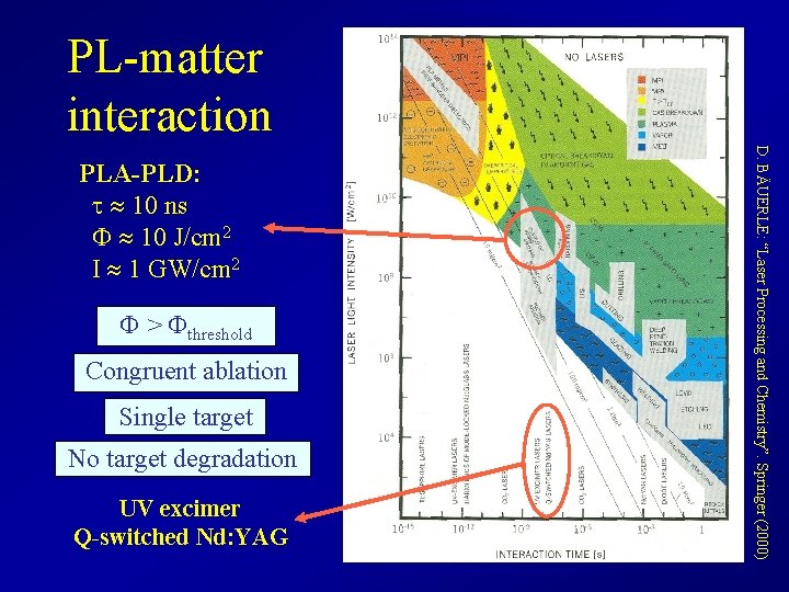 PL-matter interaction F > Fthreshold Congruent ablation Single target No target degradation UV excimer