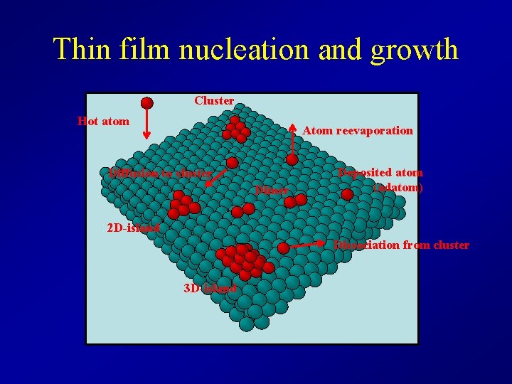 Thin film nucleation and growth Cluster Hot atom Atom reevaporation Diffusion to cluster Dimer