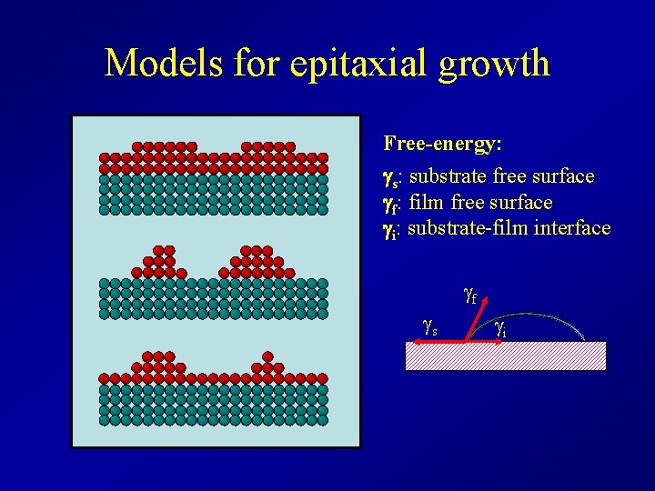 Models for epitaxial growth Free-energy: gs: substrate free surface gf: film free surface gi: