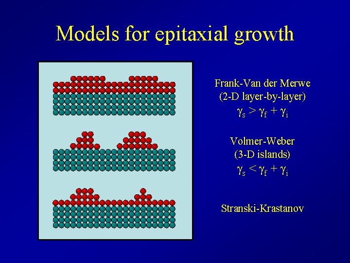 Models for epitaxial growth Frank-Van der Merwe (2 -D layer-by-layer) gs > gf +