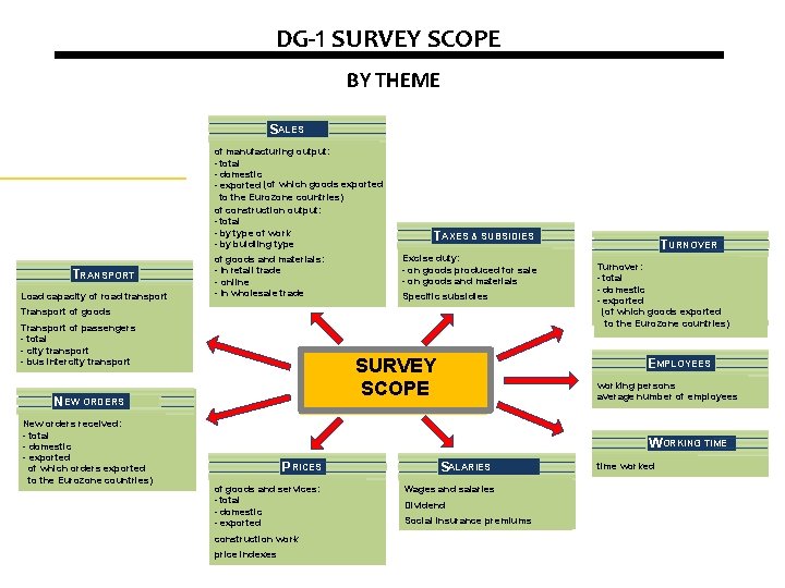 DG-1 SURVEY SCOPE BY THEME SALES of manufacturing output: - total - domestic -