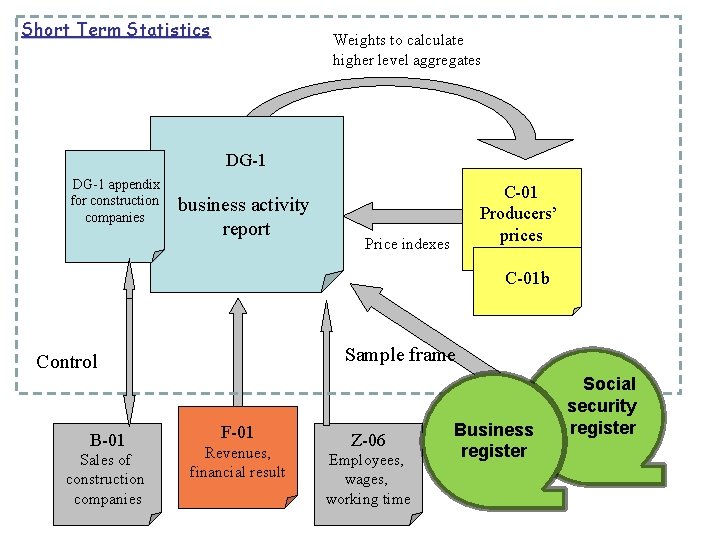 Short Term Statistics Weights to calculate higher level aggregates DG-1 appendix for construction companies