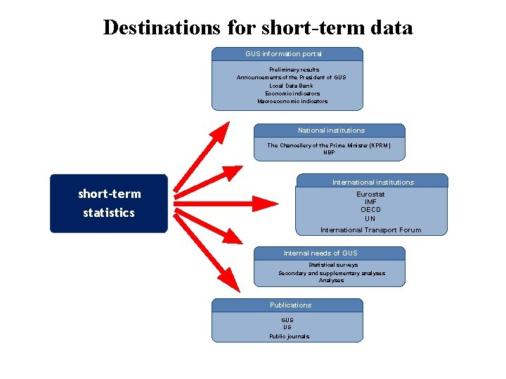 Destinations for short-term data GUS information portal Preliminary results Announcements of the President of