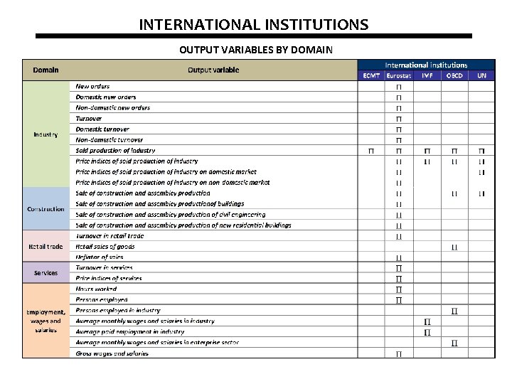 INTERNATIONAL INSTITUTIONS OUTPUT VARIABLES BY DOMAIN 