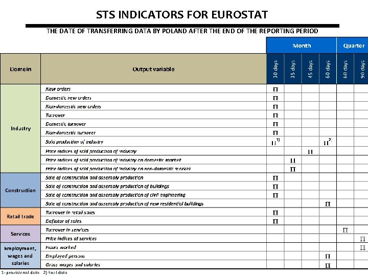 STS INDICATORS FOR EUROSTAT THE DATE OF TRANSFERRING DATA BY POLAND AFTER THE END