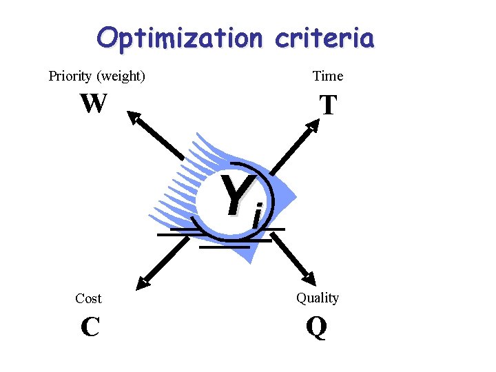 Optimization criteria Priority (weight) Time W T Yi Cost Quality C Q 