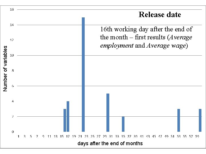 Number of variables Release date 16 th working day after the end of the