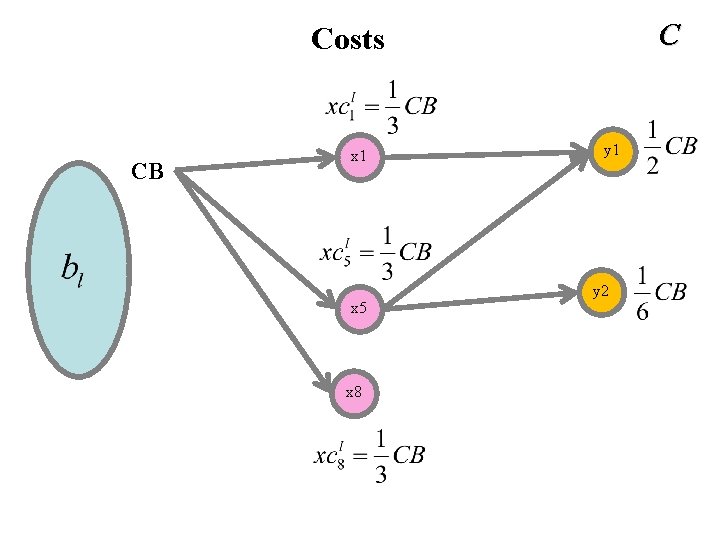 C Costs CB x 1 x 5 x 8 y 1 y 2 