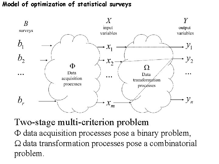 Model of optimization of statistical surveys Two-stage multi-criterion problem F data acquisition processes pose Model of optimization of statistical surveys Two-stage multi-criterion problem F data acquisition processes pose