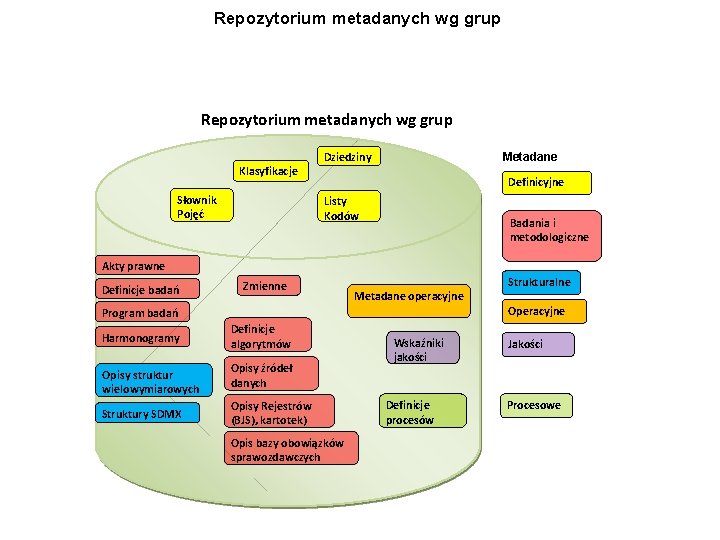 Repozytorium metadanych wg grup Klasyfikacje Słownik Pojęć Dziedziny Metadane Definicyjne Listy Kodów Badania i