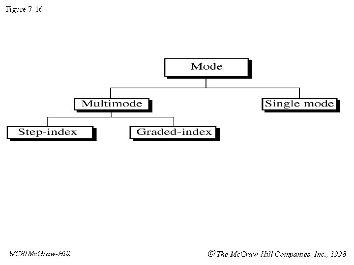 Figure 7 -16 WCB/Mc. Graw-Hill The Mc. Graw-Hill Companies, Inc. , 1998 