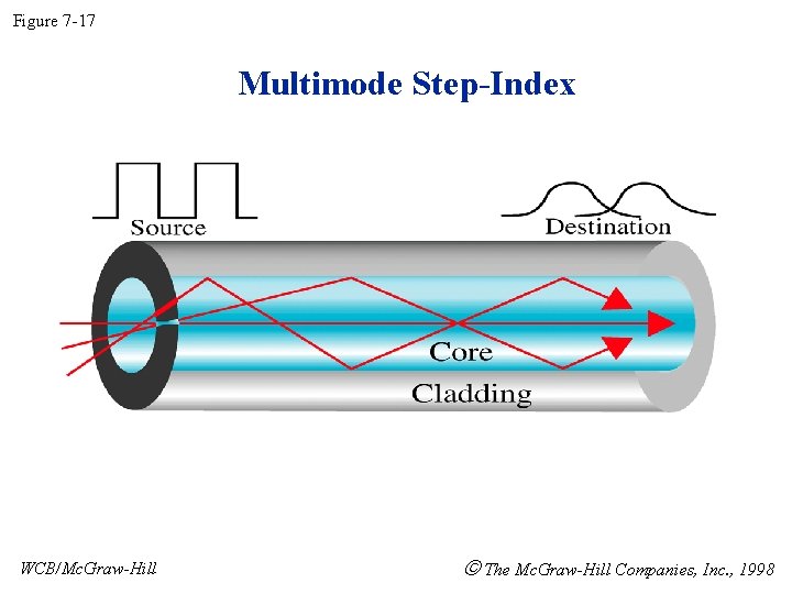 Figure 7 -17 Multimode Step-Index WCB/Mc. Graw-Hill The Mc. Graw-Hill Companies, Inc. , 1998