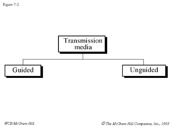 Figure 7 -2 WCB/Mc. Graw-Hill The Mc. Graw-Hill Companies, Inc. , 1998 