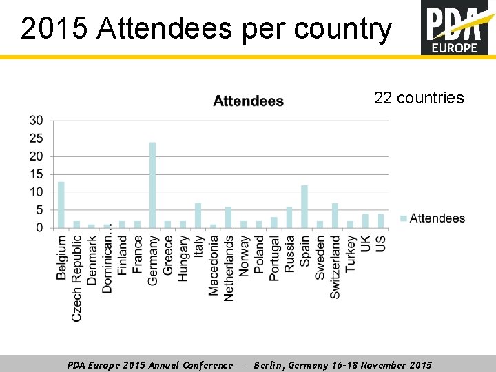 2015 Attendees per country 22 countries PDA Europe 2015 Annual Conference – Berlin, Germany