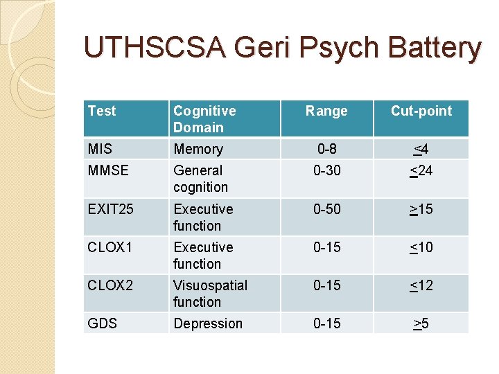 UTHSCSA Geri Psych Battery Test Cognitive Domain Range Cut-point MIS Memory 0 -8 <4 UTHSCSA Geri Psych Battery Test Cognitive Domain Range Cut-point MIS Memory 0 -8 <4