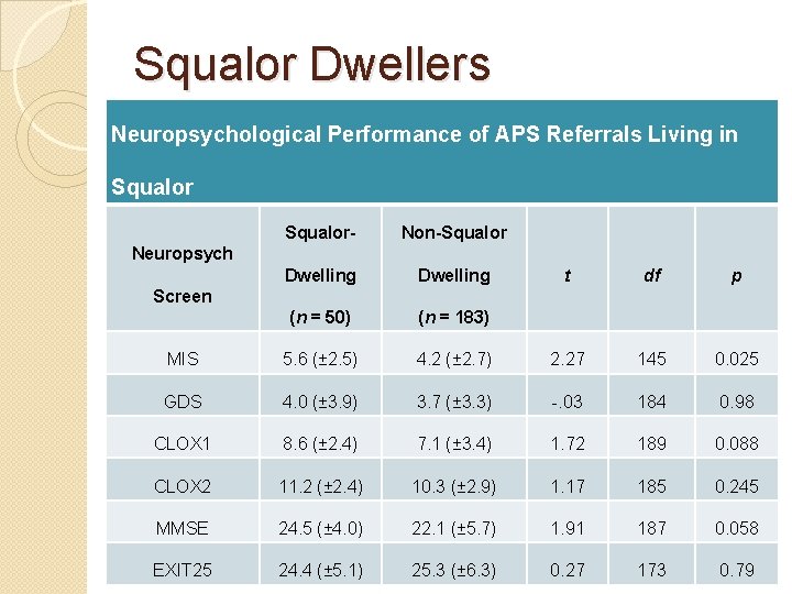 Squalor Dwellers Neuropsychological Performance of APS Referrals Living in Squalor- Non-Squalor Dwelling (n = Squalor Dwellers Neuropsychological Performance of APS Referrals Living in Squalor- Non-Squalor Dwelling (n =