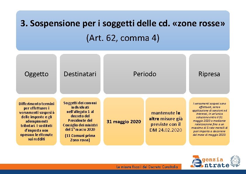 3. Sospensione per i soggetti delle cd. «zone rosse» (Art. 62, comma 4) Oggetto