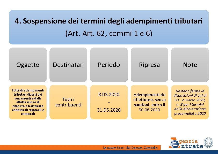 4. Sospensione dei termini degli adempimenti tributari (Art. 62, commi 1 e 6) Oggetto