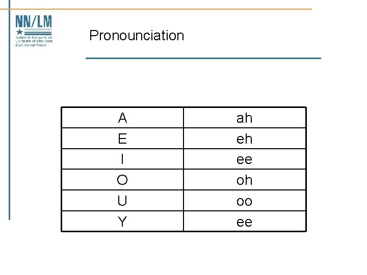 Pronounciation A E I O U Y ah eh ee oh oo ee 