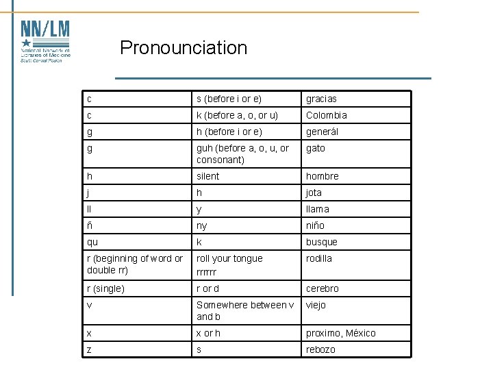 Pronounciation c s (before i or e) gracias c k (before a, o, or