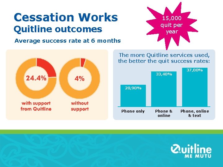 Cessation Works 15, 000 quit per year Quitline outcomes Average success rate at 6
