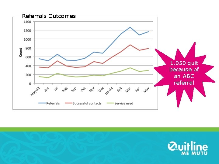 Referrals Outcomes 1, 050 quit because of an ABC referral 