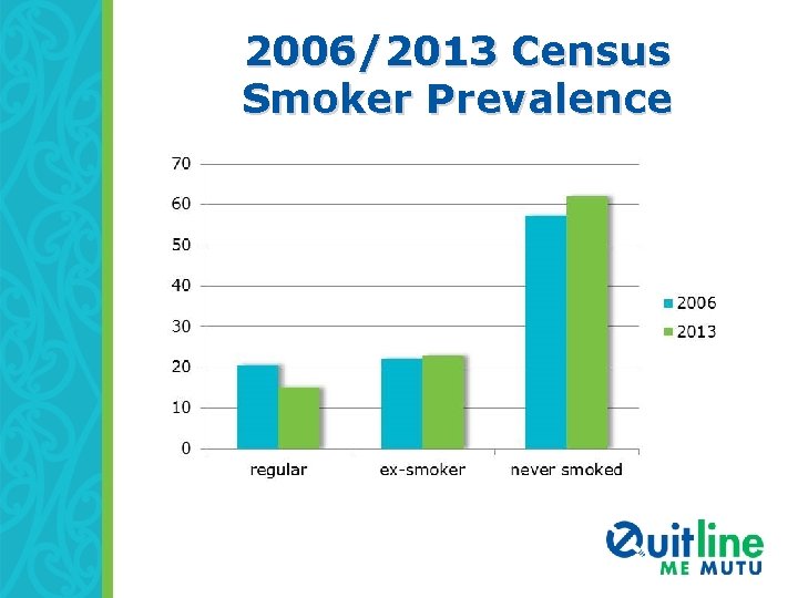 2006/2013 Census Smoker Prevalence 