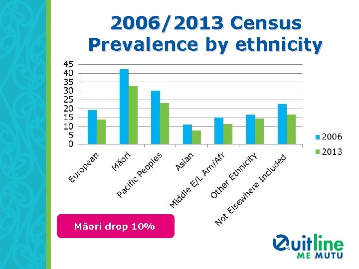 2006/2013 Census Prevalence by ethnicity Māori drop 10% 