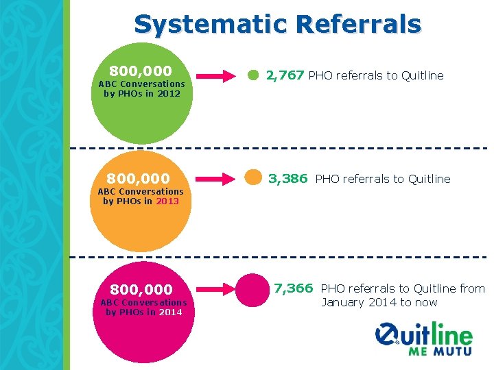Systematic Referrals 800, 000 2, 767 PHO referrals to Quitline 800, 000 3, 386