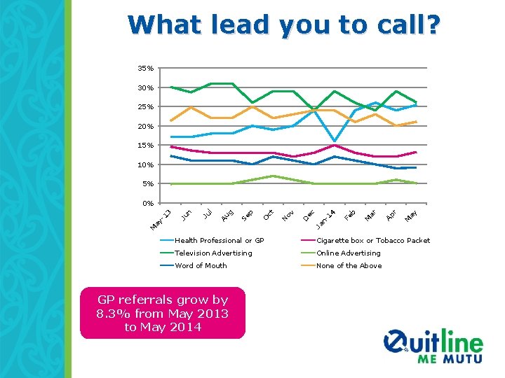 What lead you to call? 35% 30% 25% 20% 15% 10% 5% ay M
